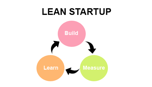 Startup methodology
