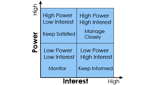 Power versus interest