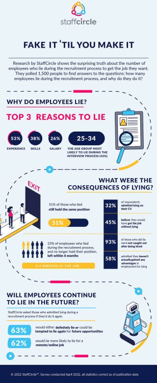 New survey unveils how many employees lied during the recruitment procedure