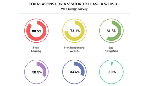 Top reasons why a visitor leaves a website ux