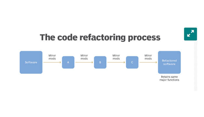 Skills to write and refactor code net developer
