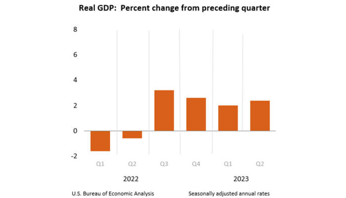 Real gdp: percent change from preceding quarter usd bea