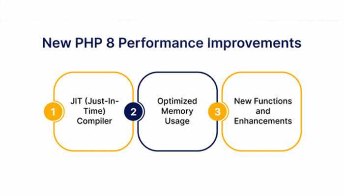 Key php 8. X performance improvements