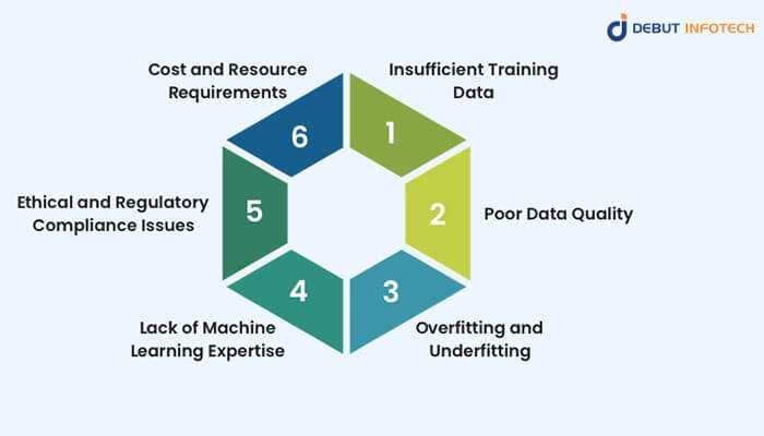 What are machine learning challenges