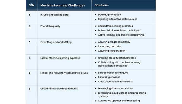 Major machine learning challenges and their solutions