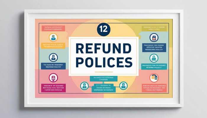 Refund policies – framed infographic outlining key refund policy guidelines and procedures.