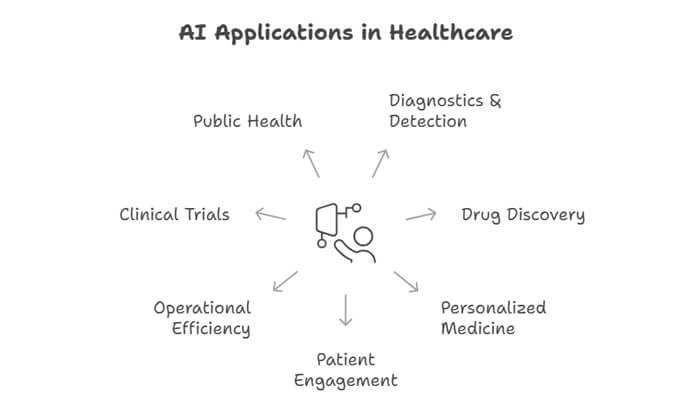 Visual diagram showing key applications of ai and machine learning in healthcare analytics, including diagnostics, drug discovery, clinical trials, and patient engagement.